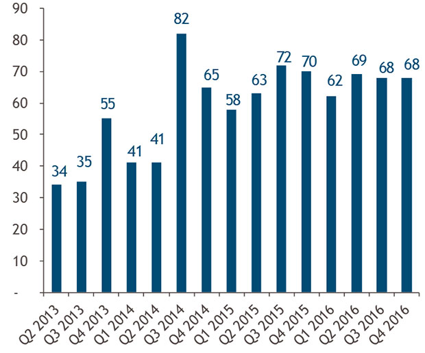 Source: Deloitte Alternative Deal Tracker Q4 2016
