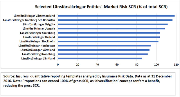 Selected Länsförsäkringar Entities' Market Risk SCR (% of total SCR)