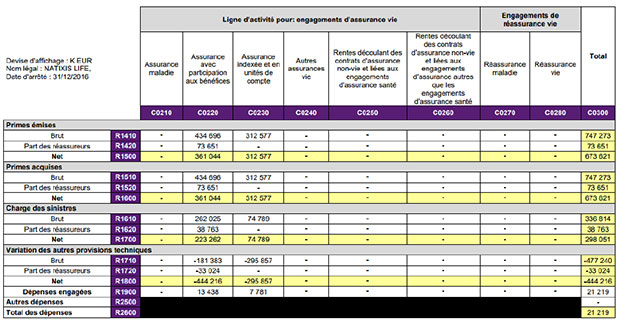 Natixis Life Premiums, Claims and Expenses Data for Life Re/Insurance, 2016 (€ '000). Source: Natixis Life quantitative reporting template in Insurance Risk Data database. Data as at 31 December 2016