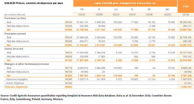 Credit Agricole Assurances Premiums and Claims by Country (€ '000)