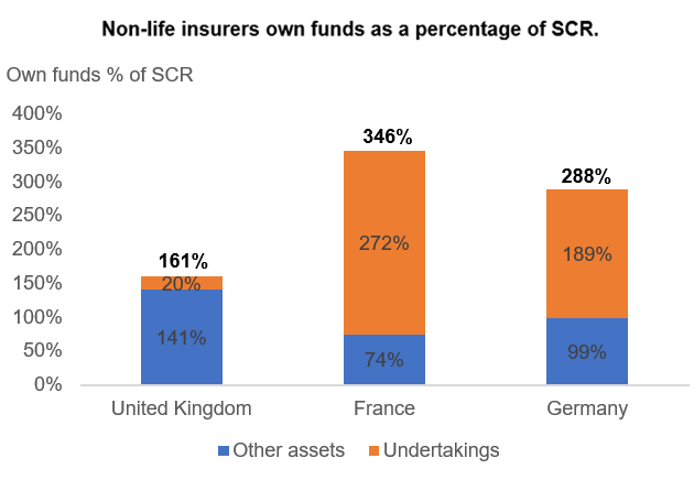 Figure 3: Non-life insurers own funds as a percentage of SCR. Source: Solvency II Wire as at 31 December 2016, accessed on 31 December 2017 and BMO Global Asset Management calculations
