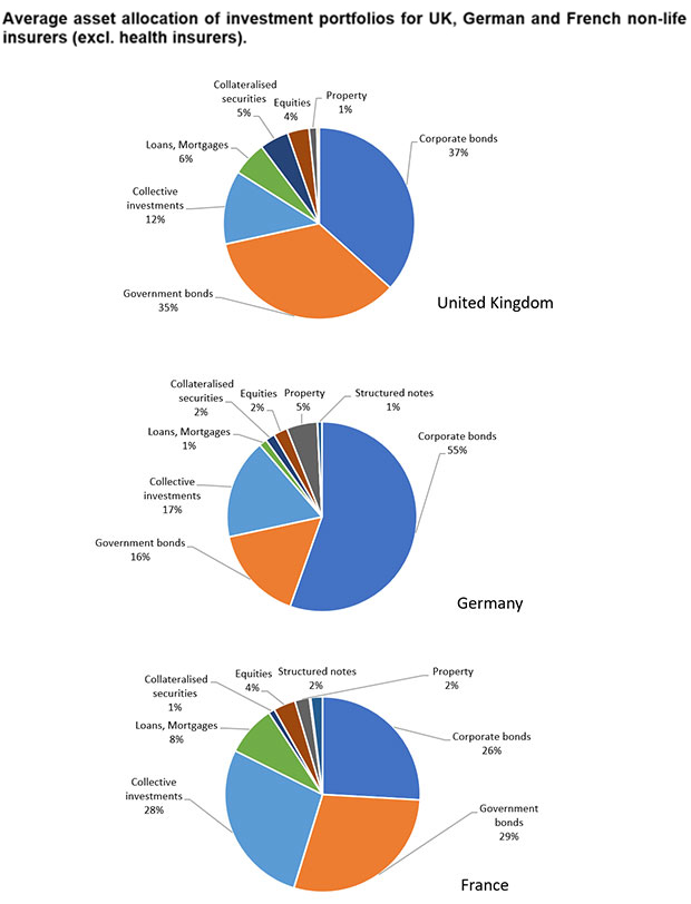 Figure 4: Average asset allocation of investment portfolios for UK, German and French non-life insurers (excl. health insurers). Source: Solvency II Wire as at 31 December 2016, accessed on 31 December 2017 and BMO Global Asset Management calculations