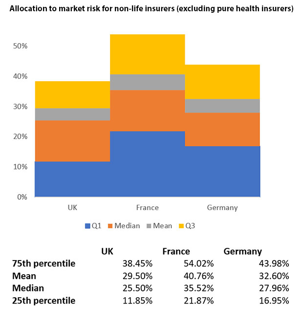 Figure 1: Allocation to market risk for non-life insurers(excluding pure health insurers). Source: Solvency II Wire as at 31 December 2016, accessed on 31 December 2017 and BMO Global Asset Management calculations