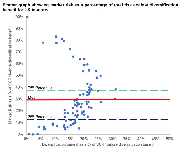 Figure 2: Scatter graph showing market risk as a percentage of total risk against diversification benefit for UK insurers. Source: Solvency II Wire as at 31 December 2016, accessed on 31 December 2017 and BMO Global Asset Management calculations *SCR = solvency capital requirement