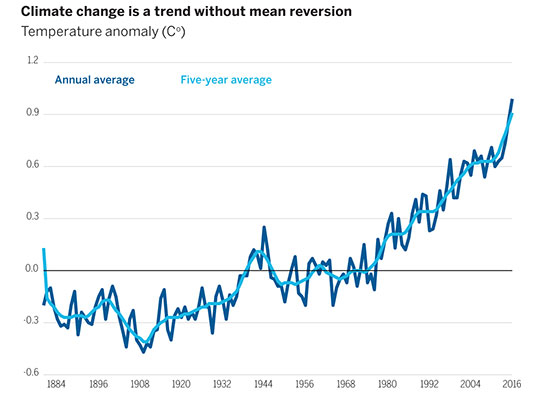 Figure 1: Climate change is a trend without mean reversion. Source: National Aeronautics and  Space Administration, since 31 December 2016