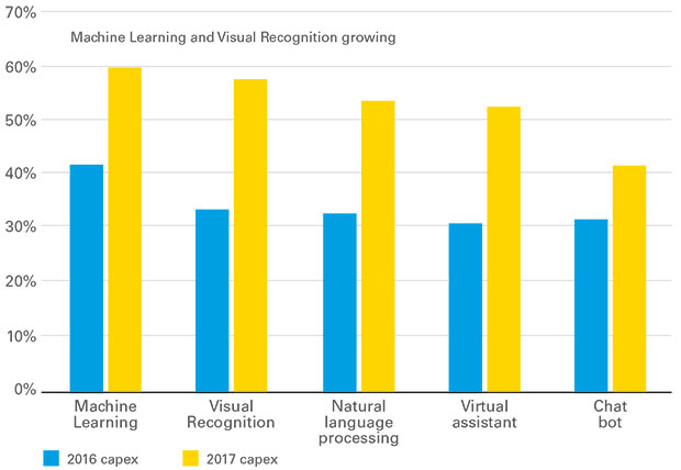 Figure 2:Growth in corporate AI spend. Source: UBS Research