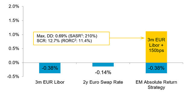 Figure 1: Enhanced returns and efficient balance sheet characteristics. Source: LGIM. For illustrative purposes only (using data between 31/01/2013 and 28/02/2018)