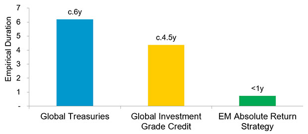 Figure 2: Empirical duration of absolute return strategies. The results are based on a regression analysis from which annualised returns are regressed against a total return swap index (data between from 31/01/2013 and 28/02/2018). Source: LGIM. For illustrative purposes only