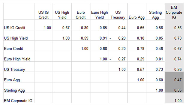 Figure 4: Correlations to credit allocations. Source: Bloomberg, JP Morgan, BofAML and Investec Asset Management as at 31.08.2018