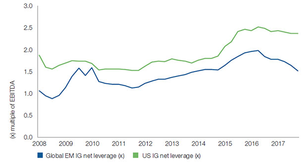 Figure 5: Emerging market investment grade corporate versus US investment grade corporate net leverage metrics. Source: Bank of America Merrill Lynch as at 31.12.17