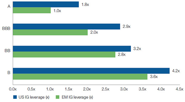 Figure 6: Emerging market investment grade corporate versus US investment grade corporate net leverage multiples by rating. Source: Bank of America Merrill Lynch as at 30.06.18 (earnings date 31.12.17) (x) means as a multiple of EBITDA