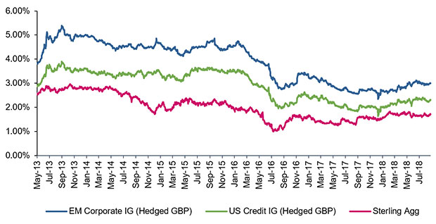 Figure 7: Investment Grade Corporate Allocations. Source: Bloomberg, JP Morgan, BoAML and Investec Asset Management as at 31.08.2018 