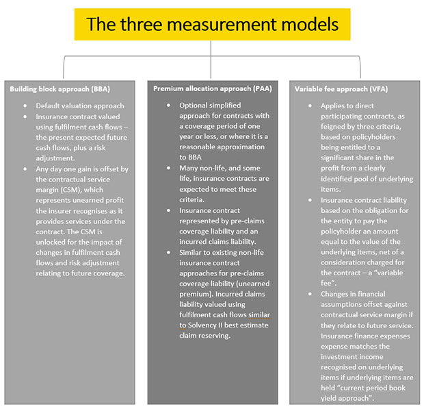 Figure 1: The three measurement models. Source: EY