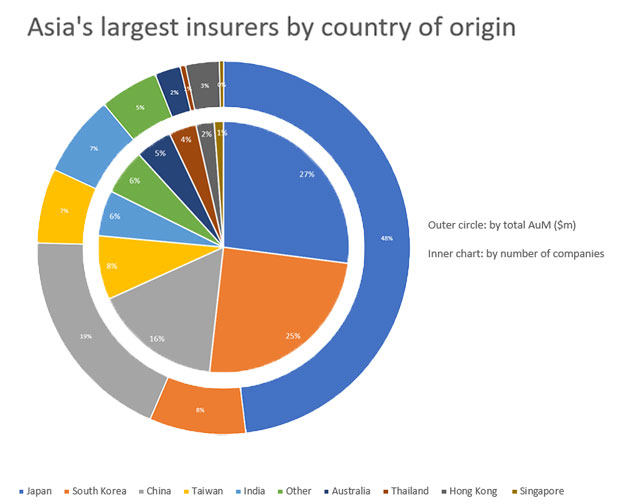 Chart 2 (click to enlarge): Asia's largest insurers by country of origin. Most of the 85 largest Asian insurers come from Japan (23) and South Korea (21), followed by China (14) and Taiwan (6). However, in combined AuM, China ranks above South Korea with $1.3trn against $563.7m. Japanese insurers are comfortably at the top of the ranking table with $3.3trn in AuM. <p style="font-size: 8px;">Source: Insurance Asset Risk, Alternative credit investing, a report sponsored by Willis Towers Watson (reprinted by Asian Investors)