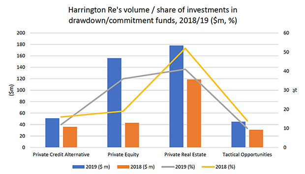 Harrington Re's volume / share of investments in drawdown/commitment funds, 2018/19 ($m, %)