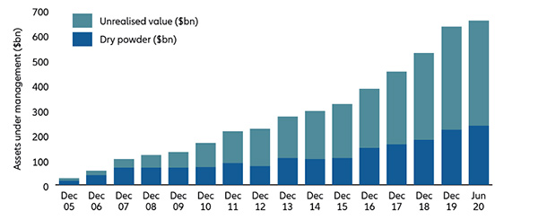Source: Preqin Pro, as at January 2021