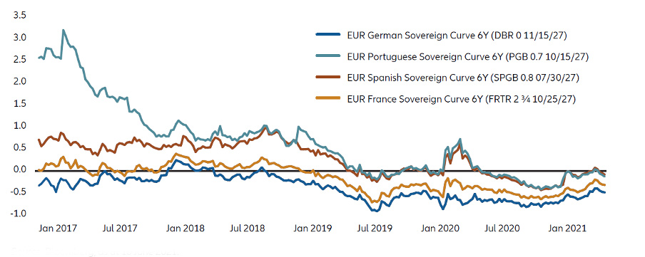 Source: Bloomberg, as at 10 June 2021