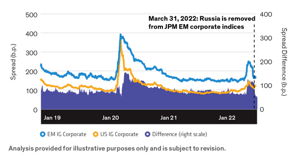 14 April 2022 |Source: Bloomberg, J.P Morgan, AB