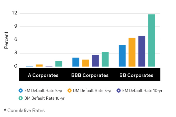 Source: S&P EM Default Study: 1997–2019. Includes corporates only