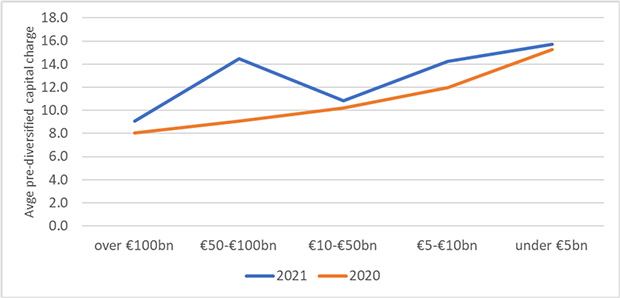 Source for chart: Analysis of European groups' SFCRs by Insurance Risk Data. Note: Standard formula users only were examined. A sample of 244 groups (GA: €3.5trn) was used
