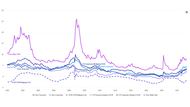 Source: Bloomberg, to March 2023. Indices used: Bloomberg Euro Aggregate Treasury and Corporate, Bloomberg US Treasury and Corporate, Bloomberg EUR-USD 3m Hedging Costs. Past performance does not predict future returns.