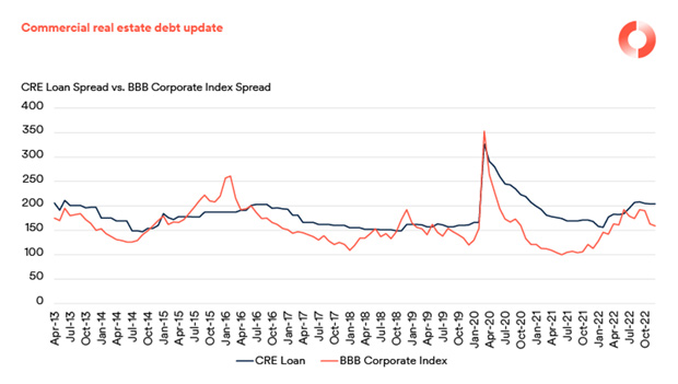Source: Schroders Capital, data as of September 15, 2022. The opinions stated in this document are those of the Schroders Securitized Credit team and are subject to change. Not a recommendation to buy or sell any security.