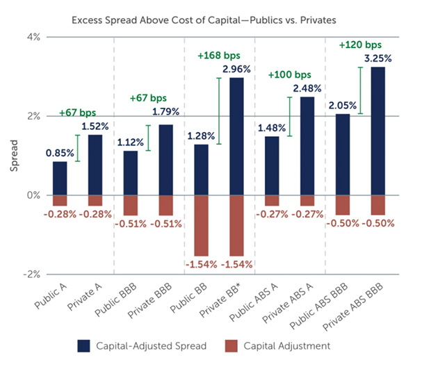Source: Barings Investment Opportunity Set. As of September 26, 2023. Bonds assume a 5-year tenor, securitized assets assume a 3-year tenor; *Pvt 5-year BB is represented by infrastructure debt.