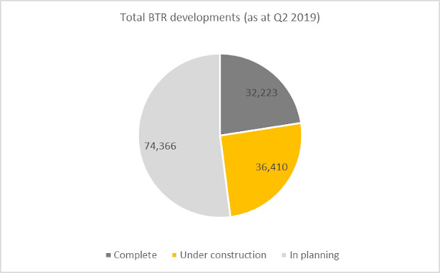 Source: British Property Foundation