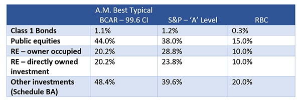 Source: AM Best and Standard and Poor’s Insurance Ratings Criteria. 