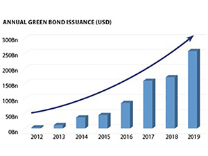 Source: Climate Bonds initiative, February 2020